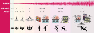 メルカリ震度階級と日本気象庁震度階級比較図